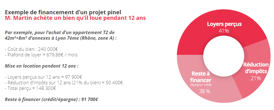 Pinel Information Dispositif Pinel